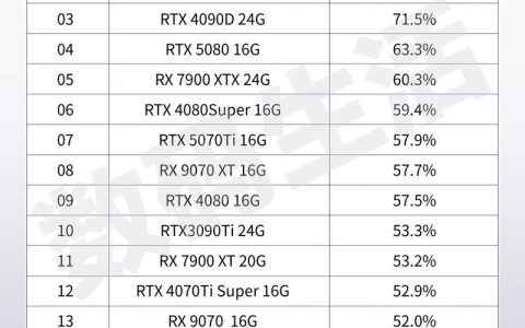 GTA6配置要求高吗？实测4张显卡告诉你最低需要什么
