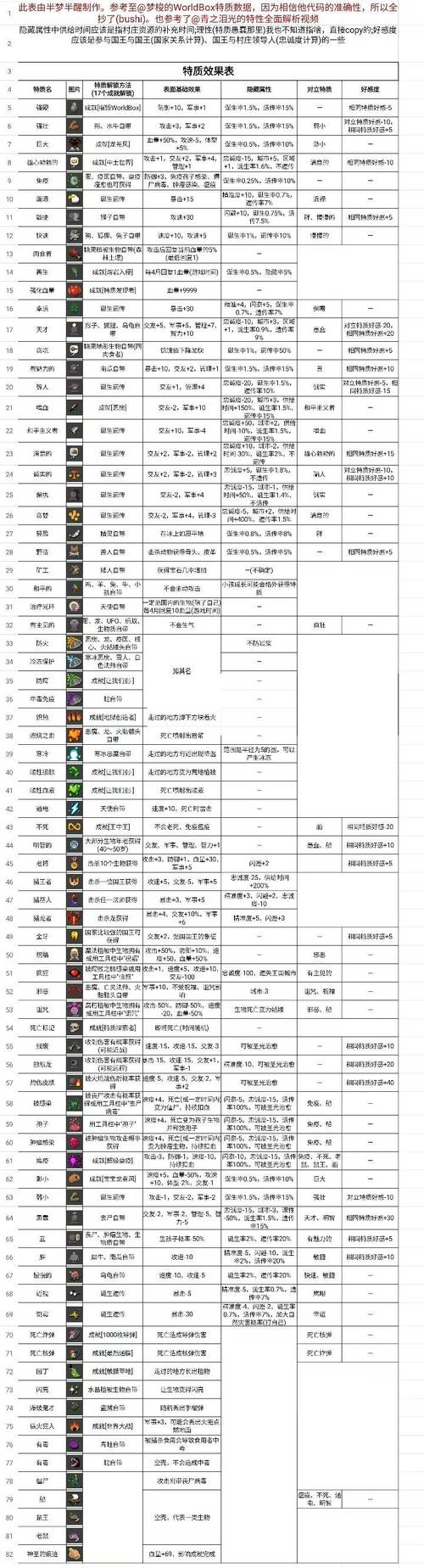 《白之旅》全成就解锁条件盘点,这5个隐藏成就你漏了吗?-2 《白之旅》全成就解锁条件盘点,这5个隐藏成就你漏了吗?-2