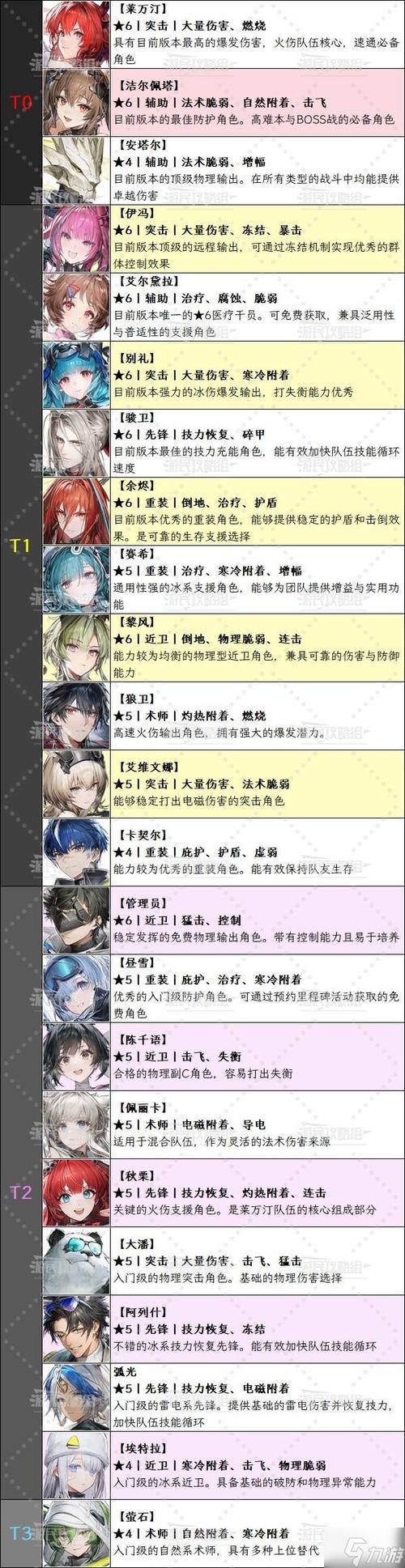 明日方舟终末地开局选谁?2026新手必看角色推荐-3 明日方舟终末地开局选谁?2026新手必看角色推荐-3