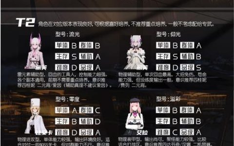2026战双帕弥什最新构造体强度榜，T0梯队你抽对了吗？