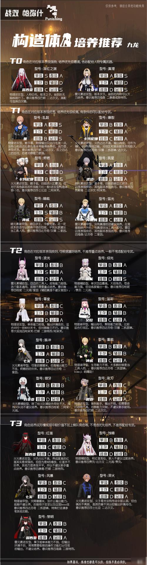 2026战双帕弥什最新构造体强度榜,T0梯队你抽对了吗?-1 2026战双帕弥什最新构造体强度榜,T0梯队你抽对了吗?-1