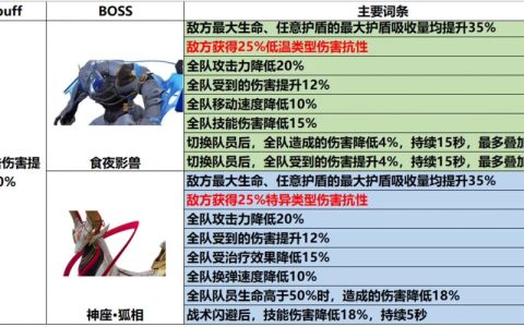 低练度必看！尘白禁区拟境BOSS平民阵容轻松通关