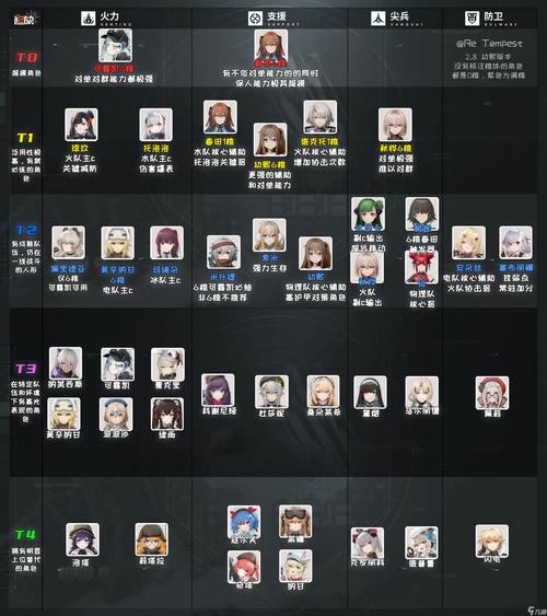 2026少女前线2全人形强度榜:T0到T3配队推荐-2 2026少女前线2全人形强度榜:T0到T3配队推荐-2