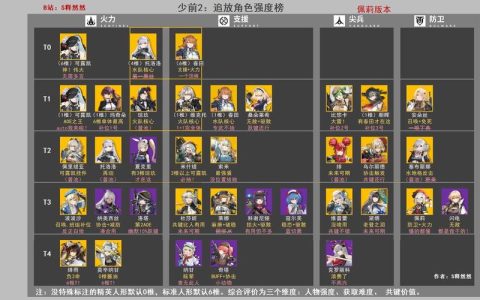 2026少女前线2全人形强度榜：T0到T3配队推荐