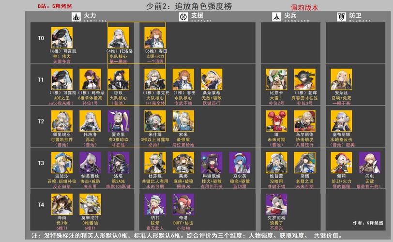 2026少女前线2全人形强度榜:T0到T3配队推荐-1 2026少女前线2全人形强度榜:T0到T3配队推荐-1