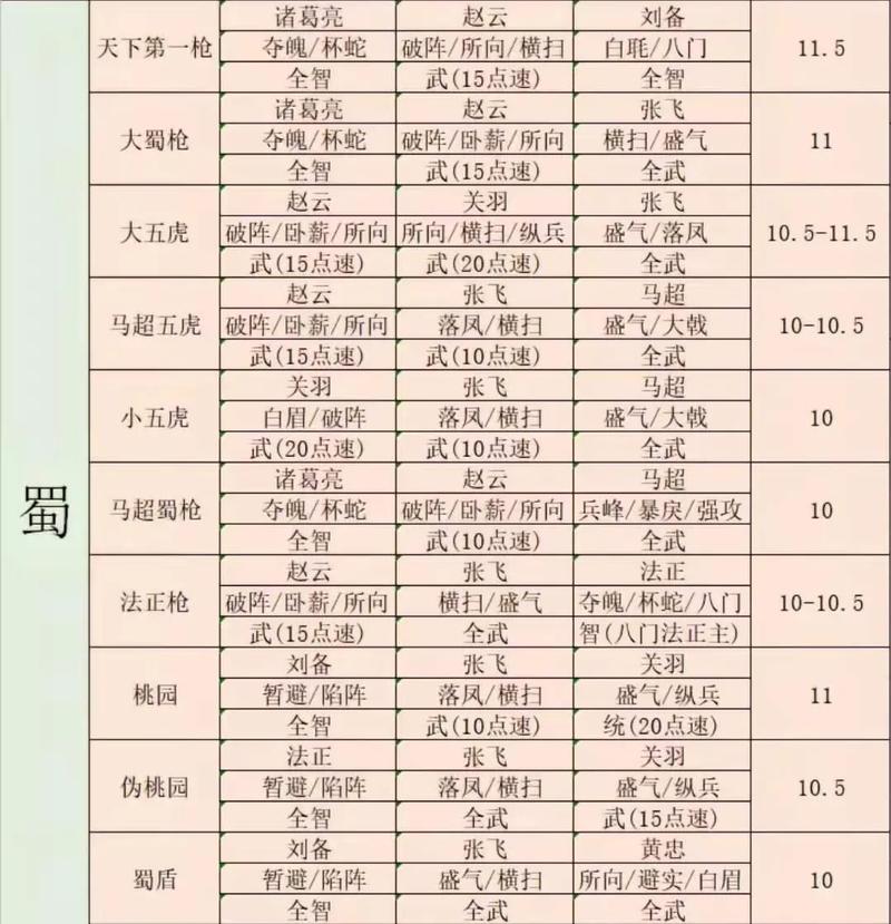 三国志战略版S14赛季开荒阵容推荐,亲测高效低损5队-2 三国志战略版S14赛季开荒阵容推荐,亲测高效低损5队-2