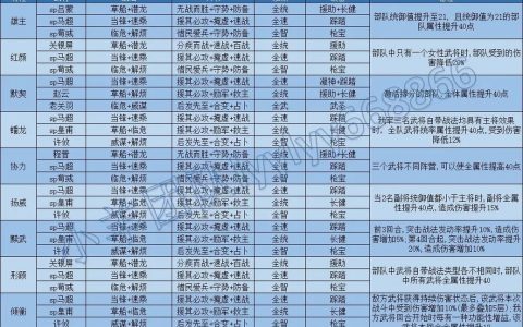三国志战略版SP马超阵容怎么搭配？三套T0配队推荐