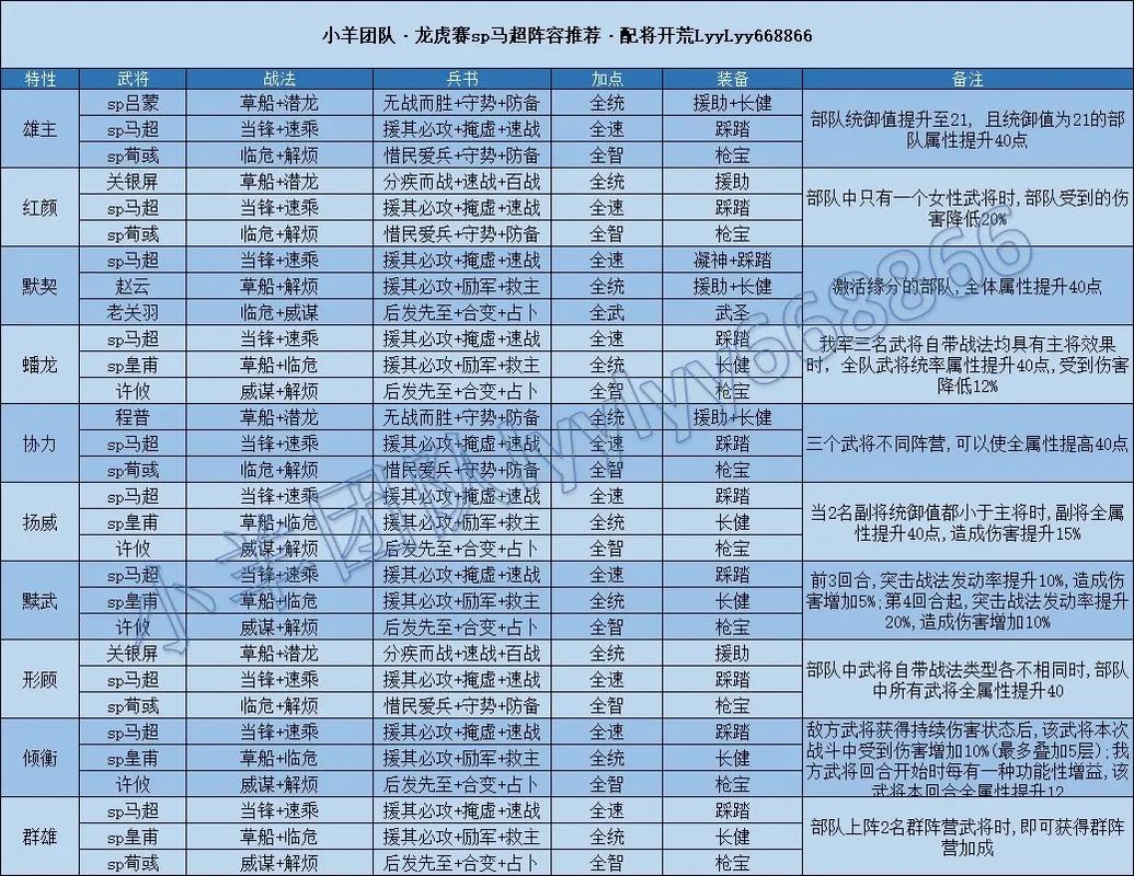 三国志战略版SP马超阵容怎么搭配？三套T0配队推荐