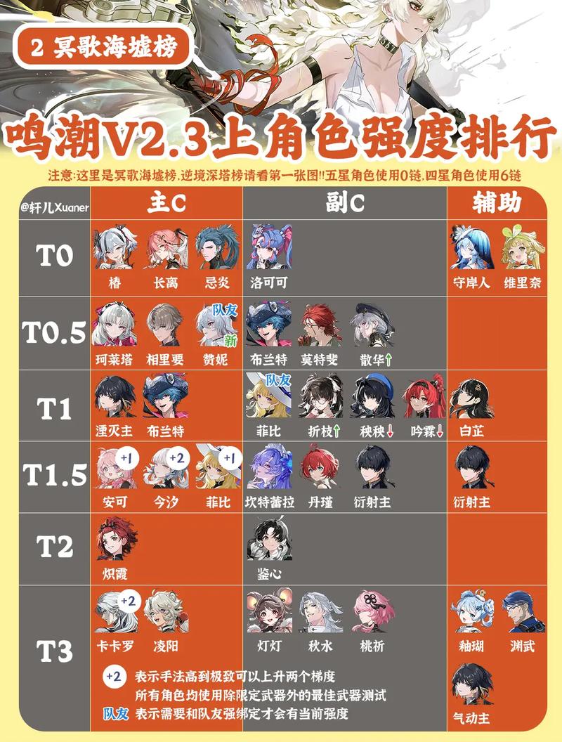 鸣潮2026全角色强度榜，最新T0梯队推荐指南-3