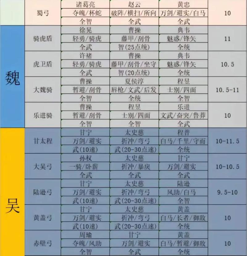 三国志战略版S14赛季开荒阵容推荐,亲测高效低损5队-3 三国志战略版S14赛季开荒阵容推荐,亲测高效低损5队-3