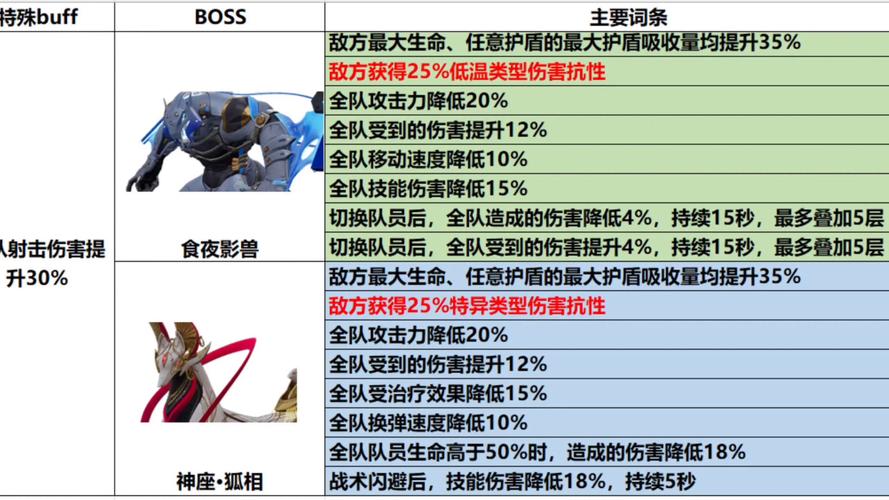 尘白禁区拟境BOSS低练度怎么打？三套平民阵容亲测通关-1