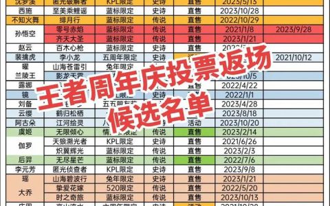 王者荣耀2026限定皮肤返场投票预测，这5款必入