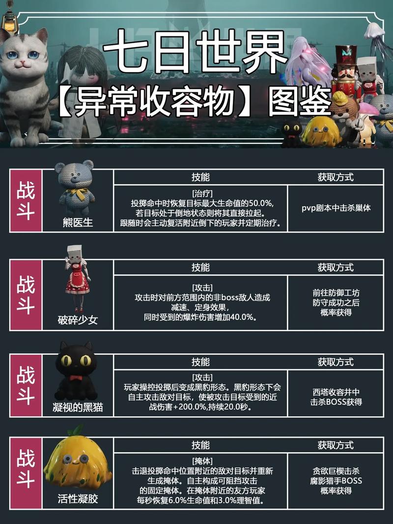 2026七日世界全异常物收容指南，手把手教你集齐所有收容物-1