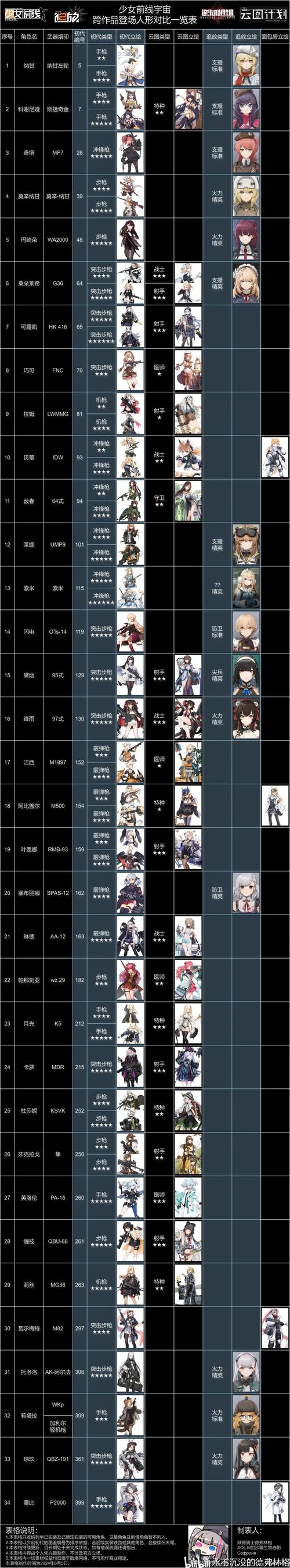 2026少女前线2全人形强度榜:T0到T3配队推荐-3 2026少女前线2全人形强度榜:T0到T3配队推荐-3